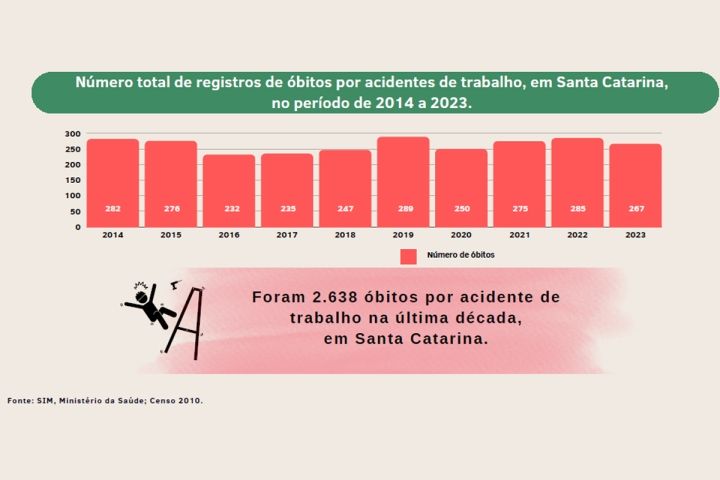 267 pessoas morreram por acidente de trabalho em Santa Catarina, em 2023