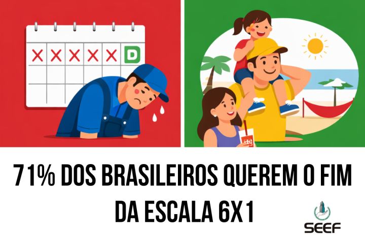 Pesquisa mostra que 71% da população apoia o fim da escala 6x1 no Brasil